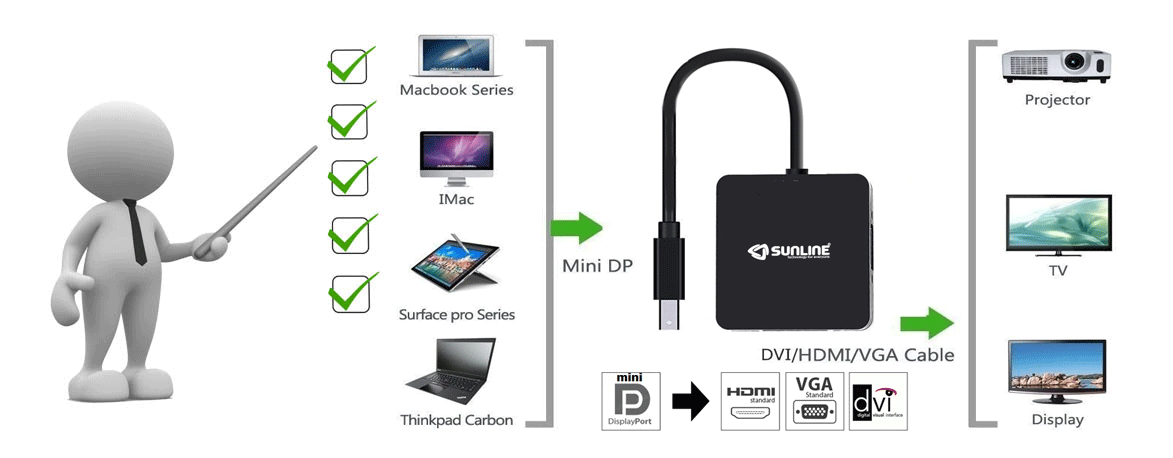 Sunline 170627 Mini Displayport-HDMI/VGA/DVI Dönüştürücü